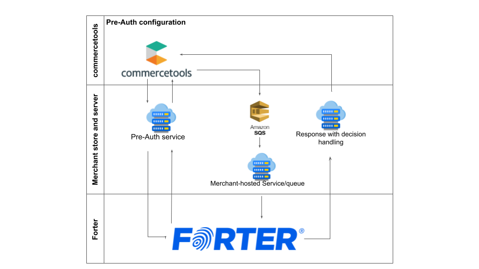 pre-auth configuration