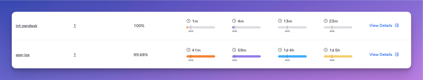 For example, `app-ios` service has much slower than average MTTx times, while `int-zendesk` has much faster than average