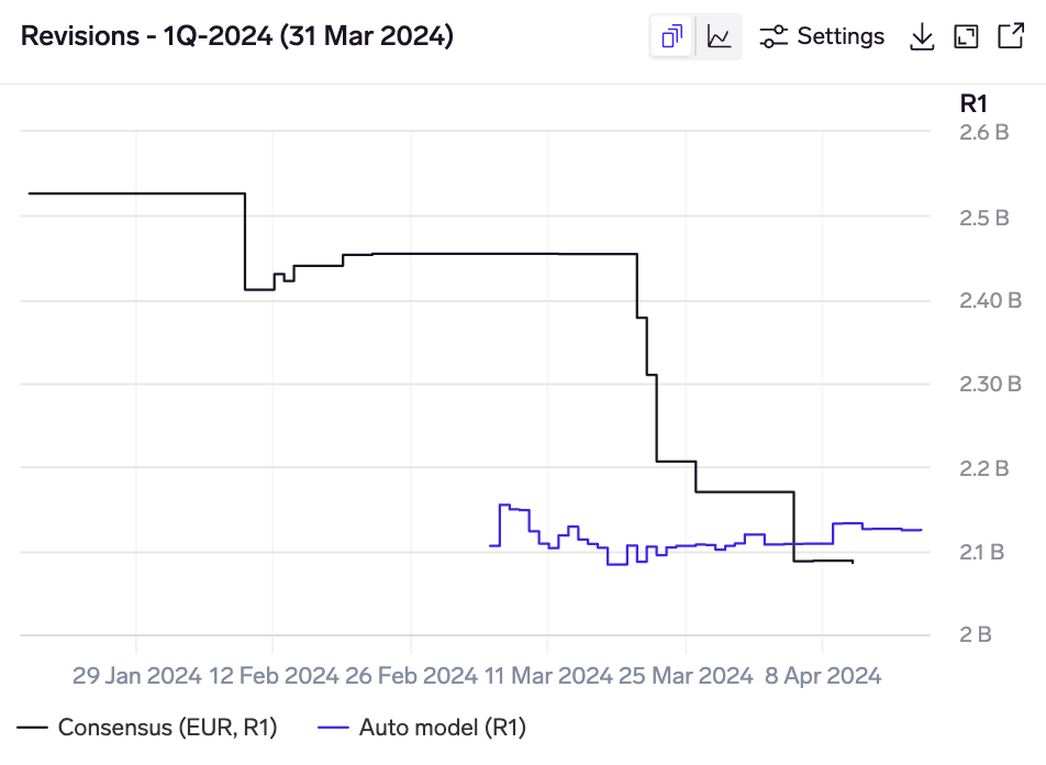 Exabel model revisions for Kering's 1Q-2024 Gucci revenue KPI, showing a non-consensus bearish prediction, subsequently proven right by a profit warning, followed by significant consensus downgrades.