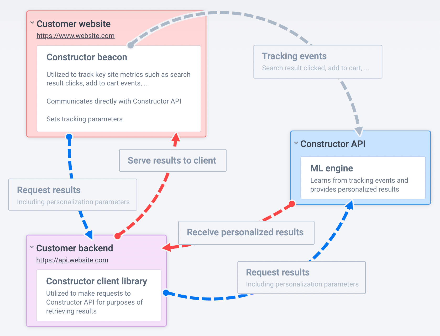 Backend integration architecture overview schematic