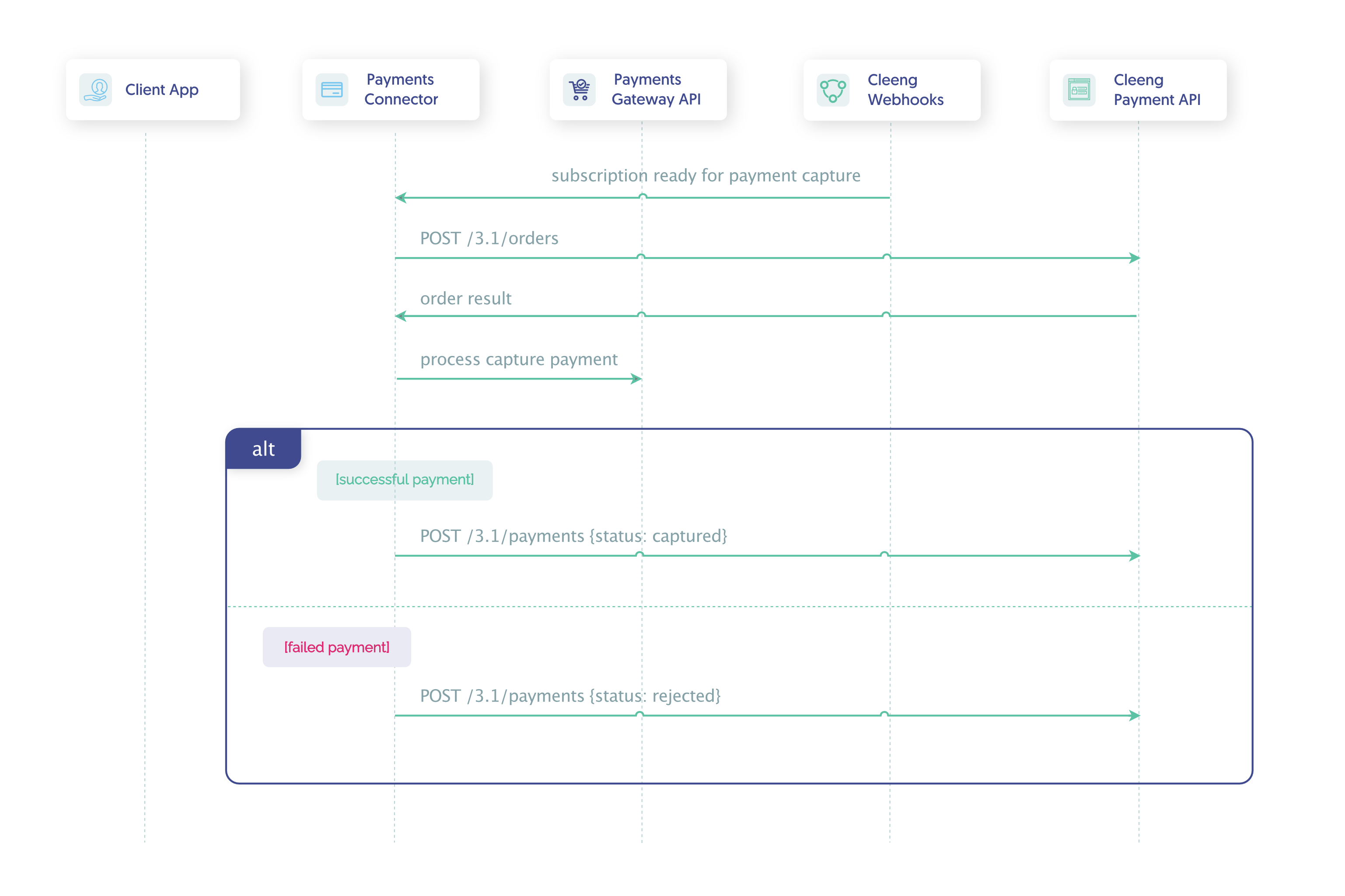 Recurring_Billing_Capture_Only.png Payment Capture Process Flow - Without Authorisation