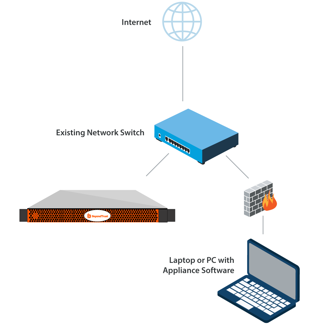 Diagram: B Series Appliance connecting through a network switch to the internet, also through a firewall to a computer with the appliance software