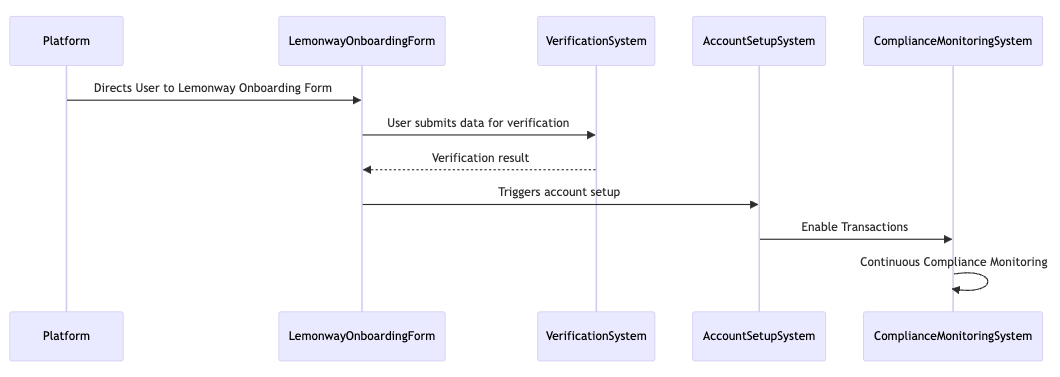 Simplified onboarding sequence diagram