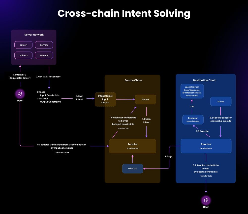 Cross-chain intent solving.