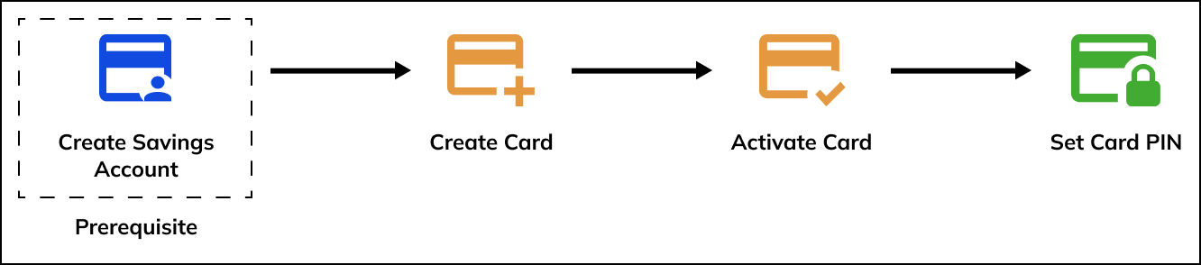 Debit Cards Workflow