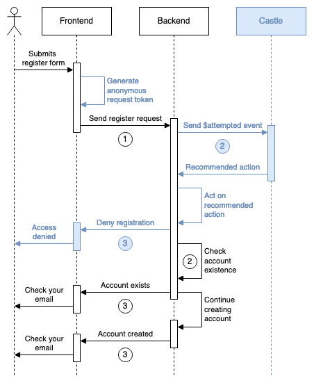 Account creation flow. In blue - Castle integration