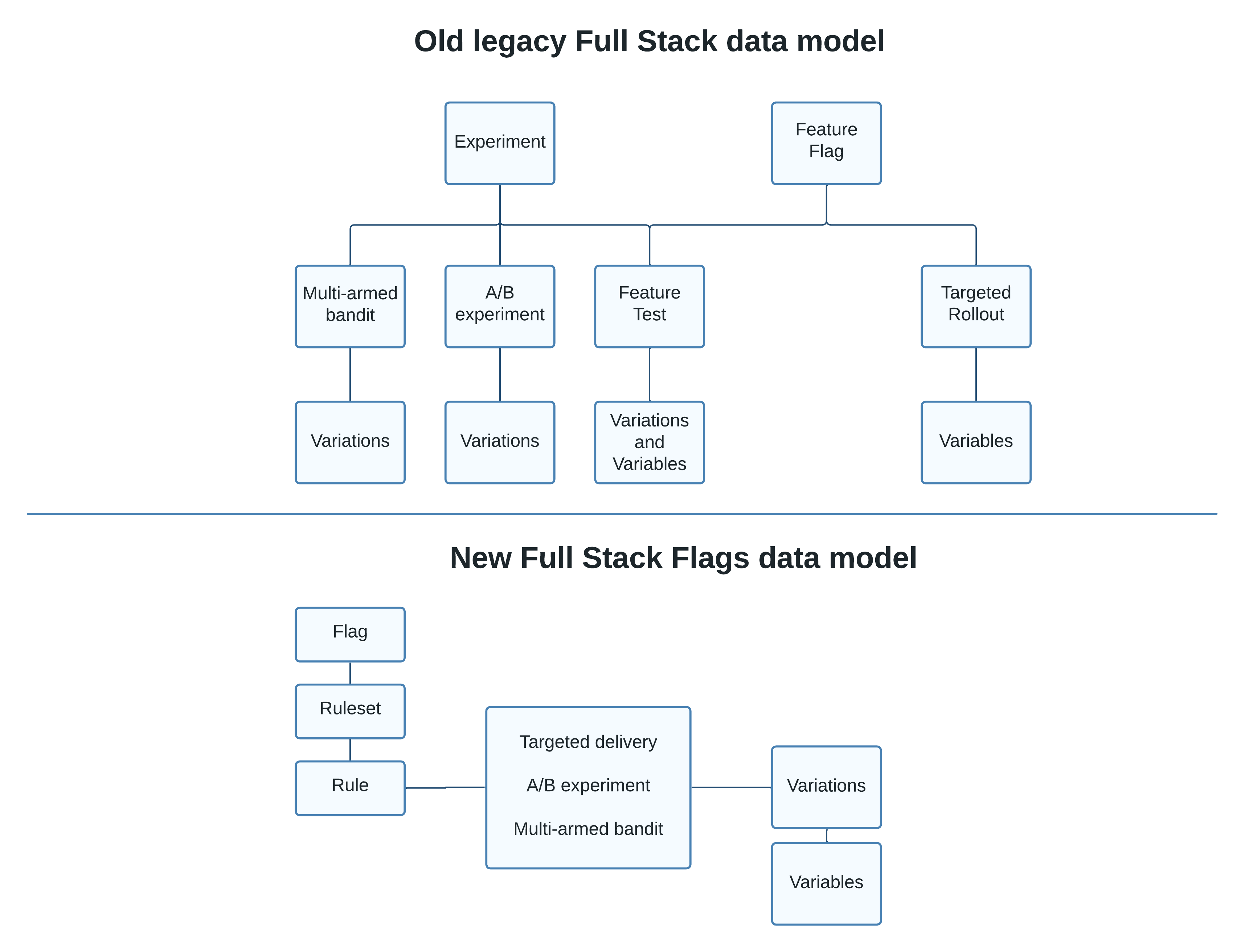 Updated data model