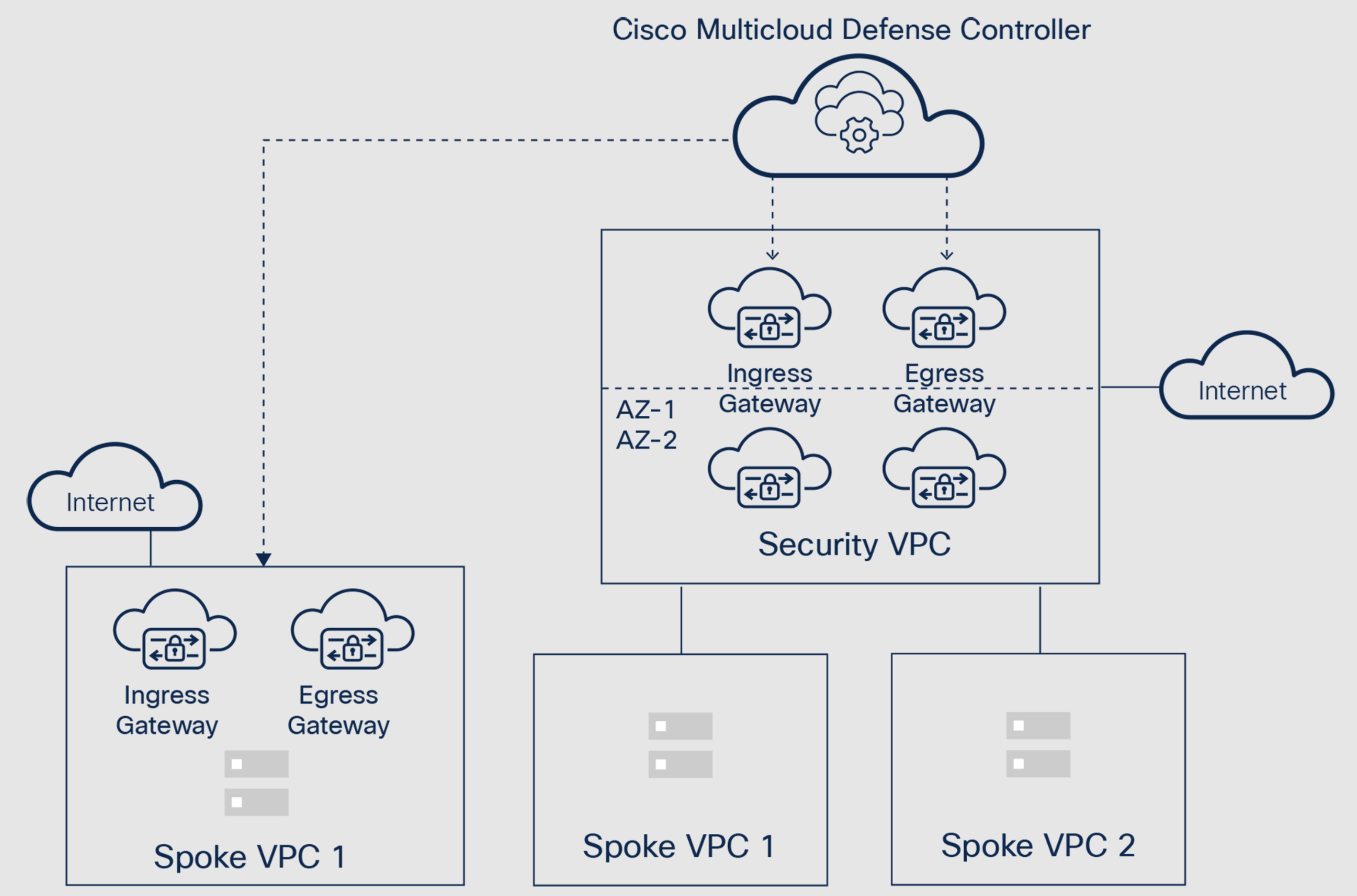 Figure 5. Centralized + distributed security model