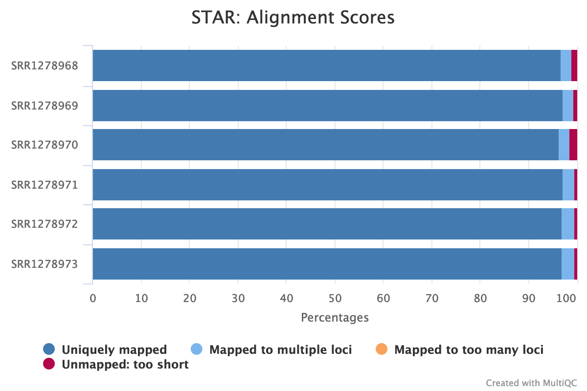 Fig. 7: An aggregated plot of STAR mapping statistics for all analyzed samples.