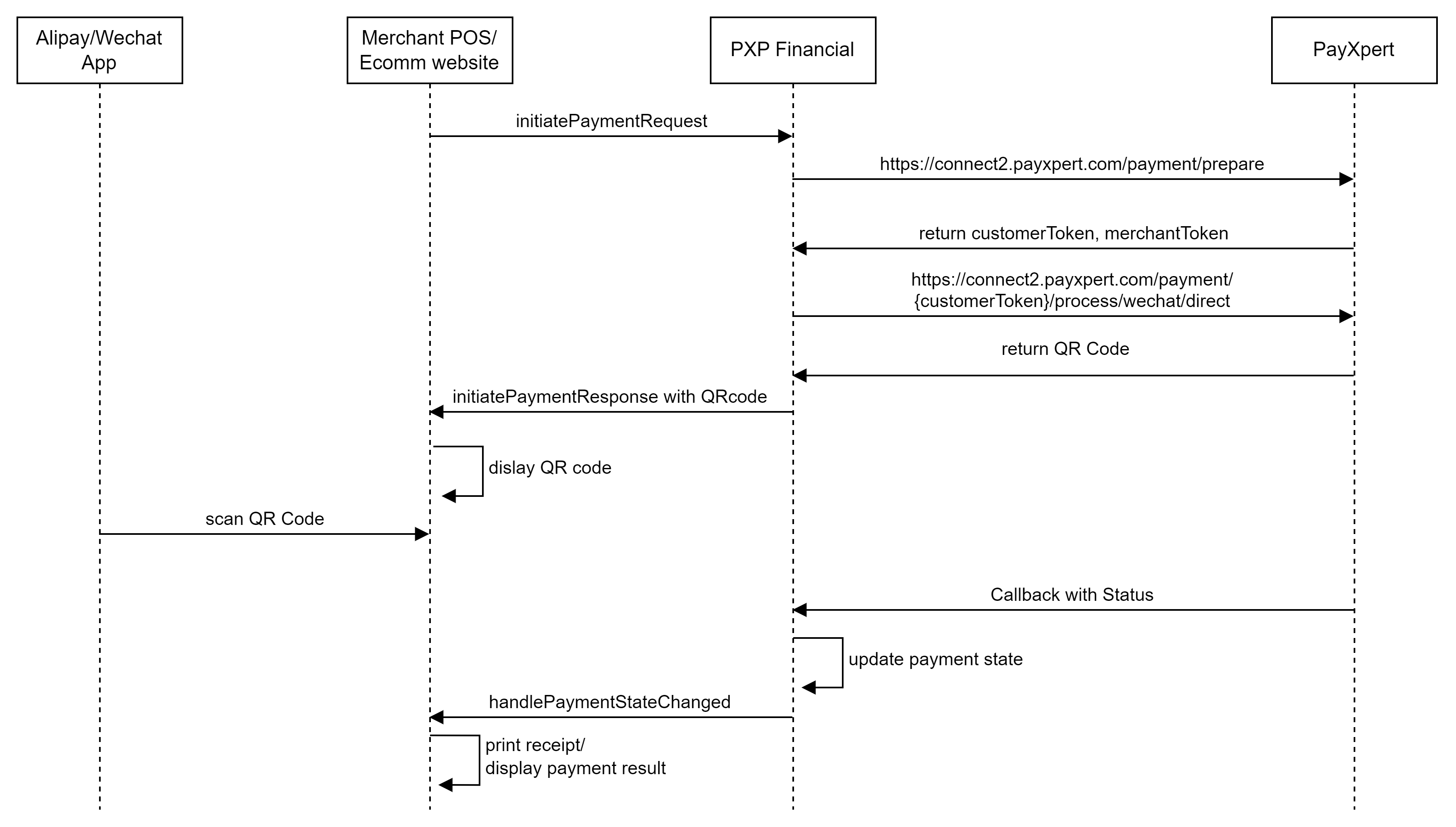 Merchant presented QR code Sequence Diagram