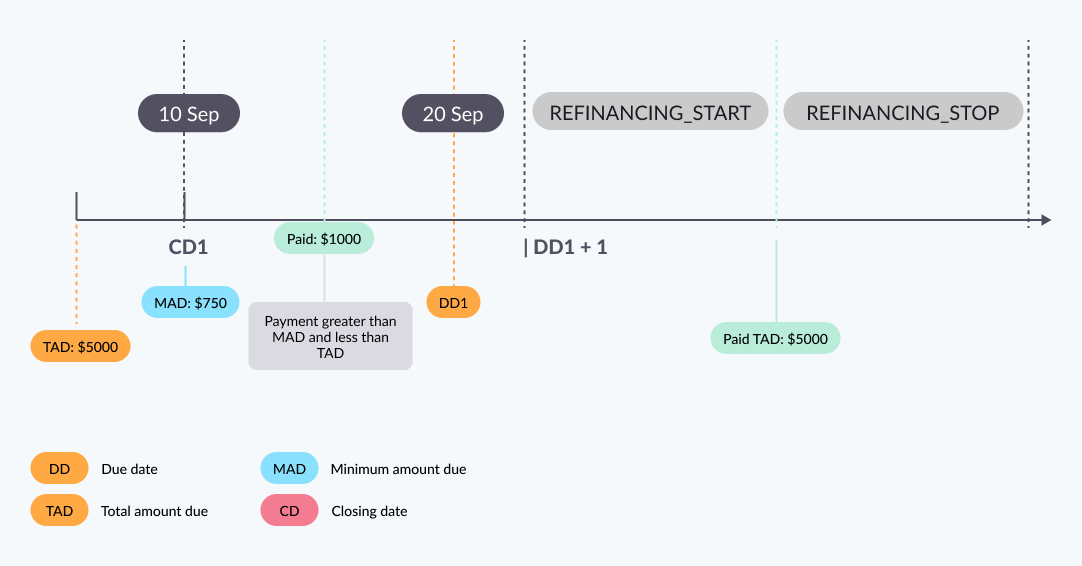 Scenario 2: Client pays the MAD by the due date but does not pay the TAD