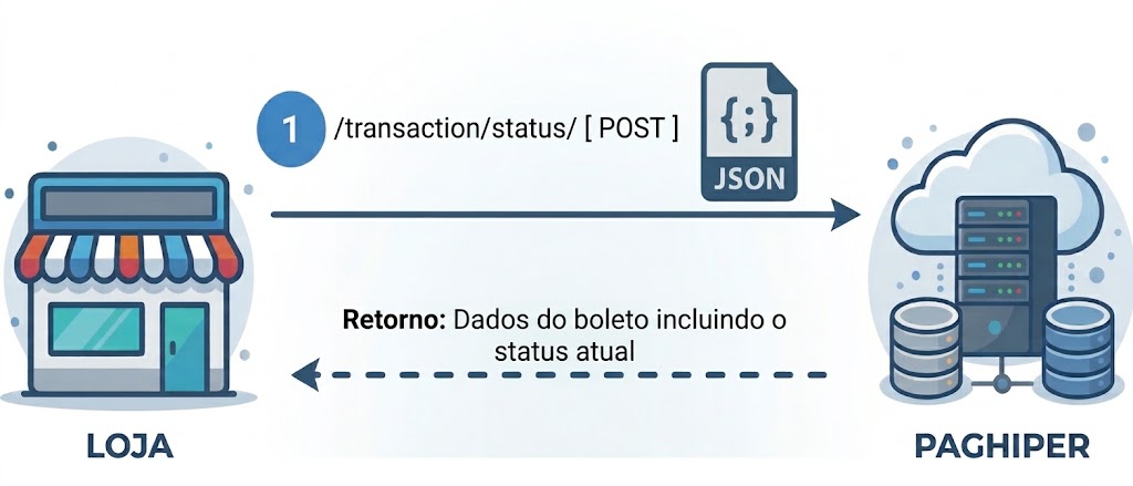 Comunicação entre loja e PAGHIPER