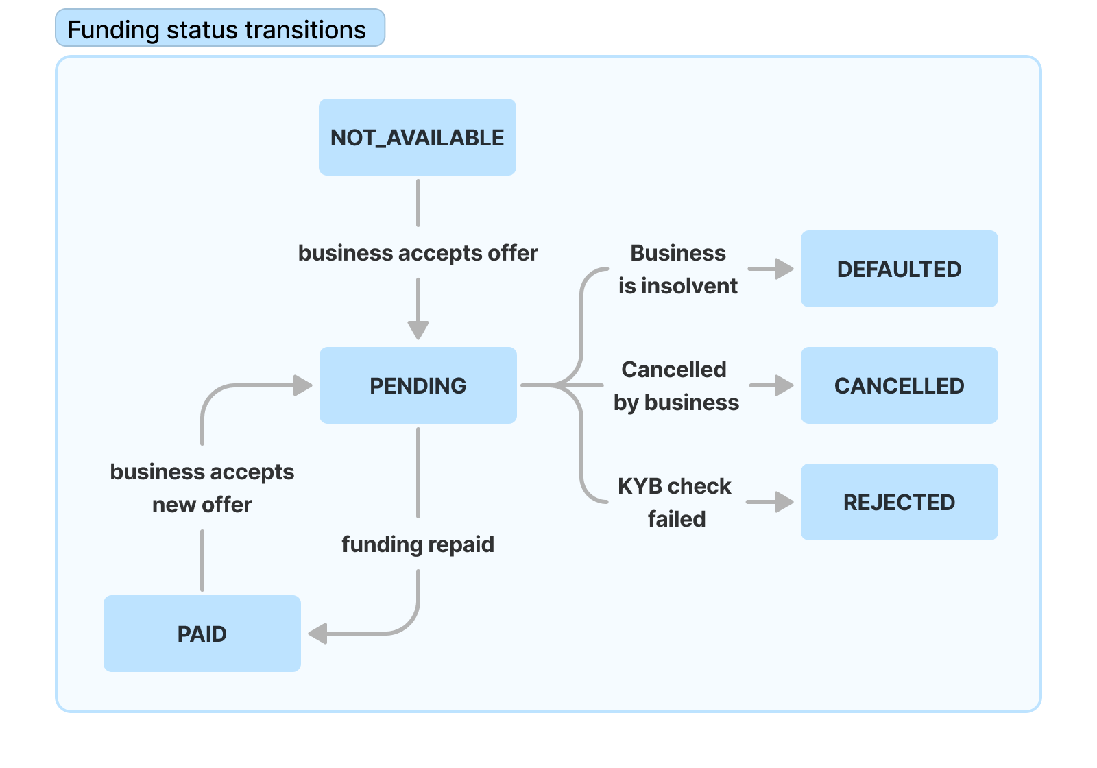 Offer status transitions