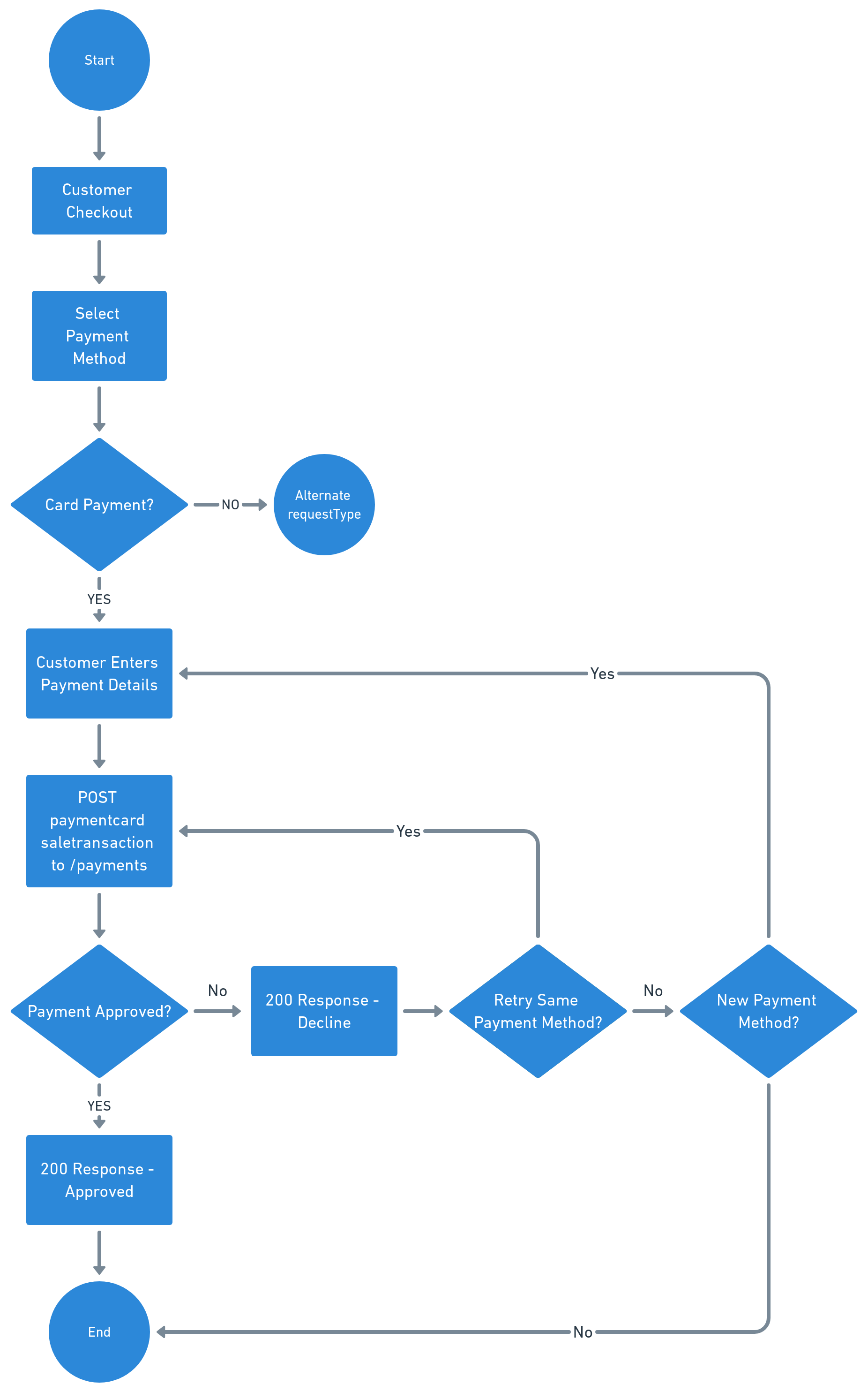 paymentsProcessFlowDiagram.png