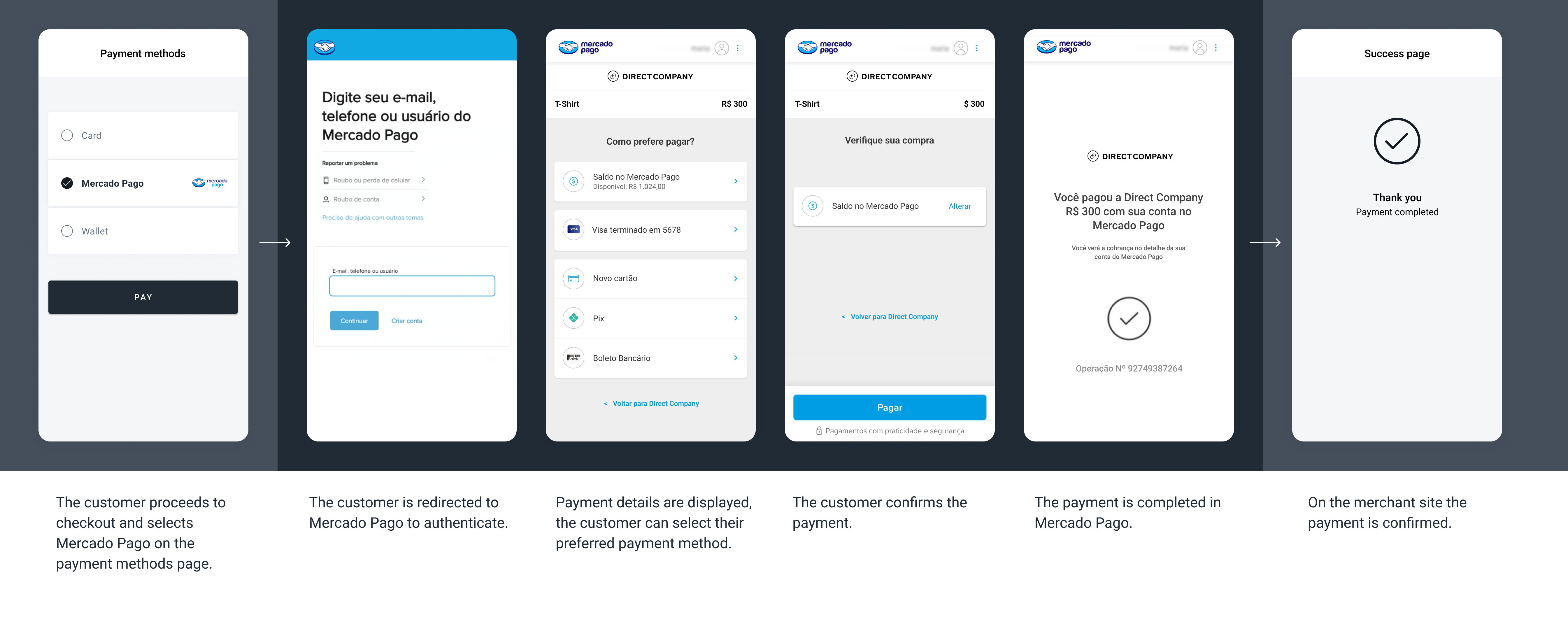 The screenshots illustrate a Mercado Pago one-shot payment redirect flow. The specifics of the flow may vary depending on the payment method selected to complete the payment.