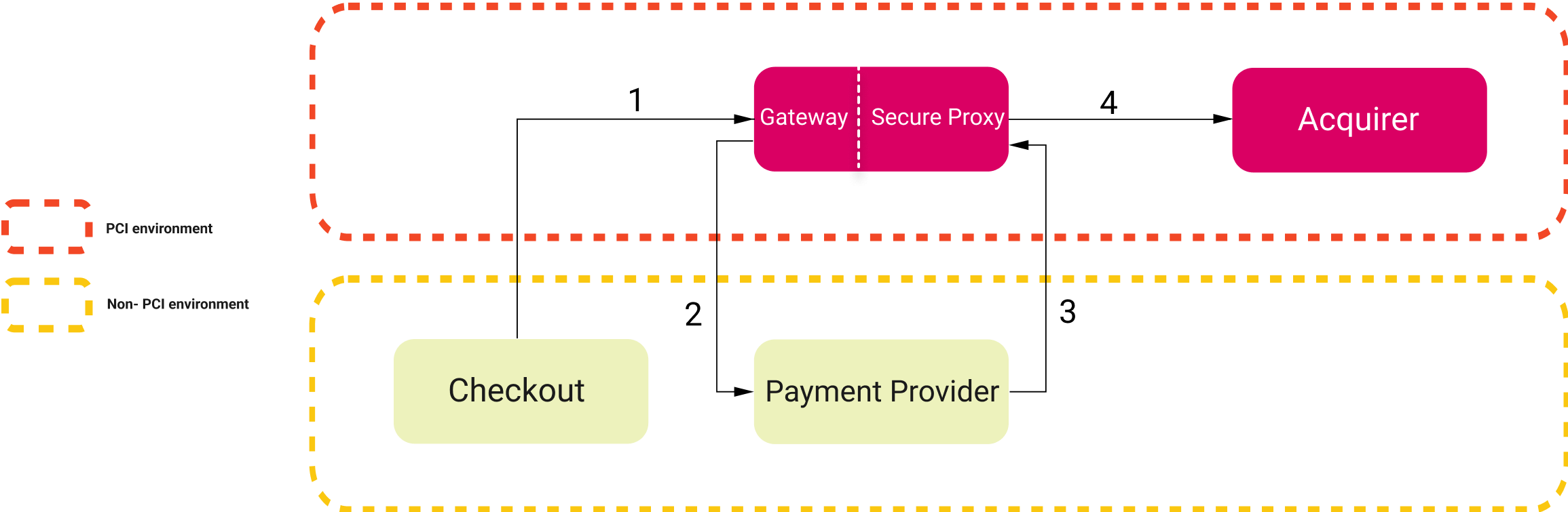 Secure Proxy flow