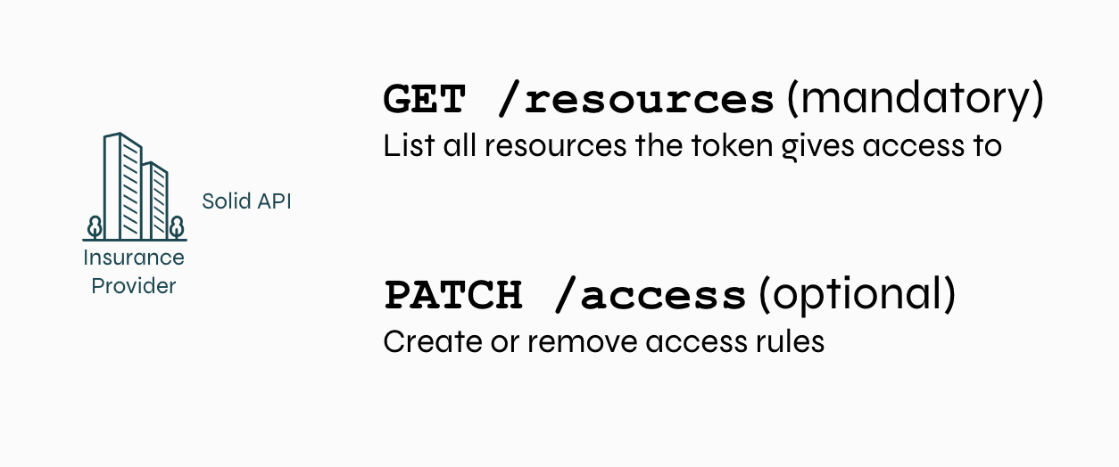 Solid APIs have two endpoints of particular interest: one to discover to which resources you have access given a certain token and another to ask for access.