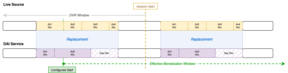 Just as before, if the start of the monetization window lands in the middle of an ad break, the complete ad break is replaced