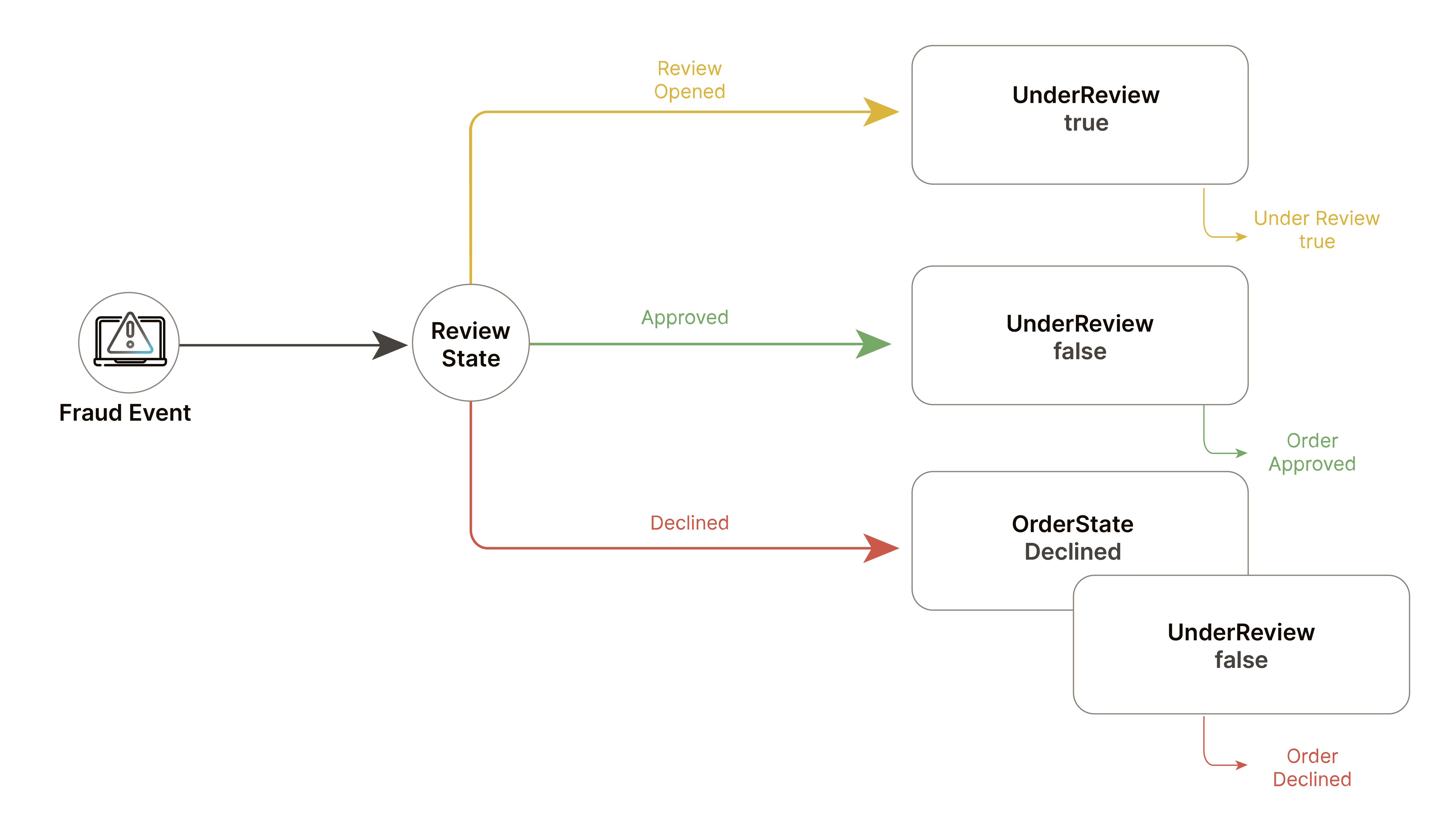 Fraud state diagram
