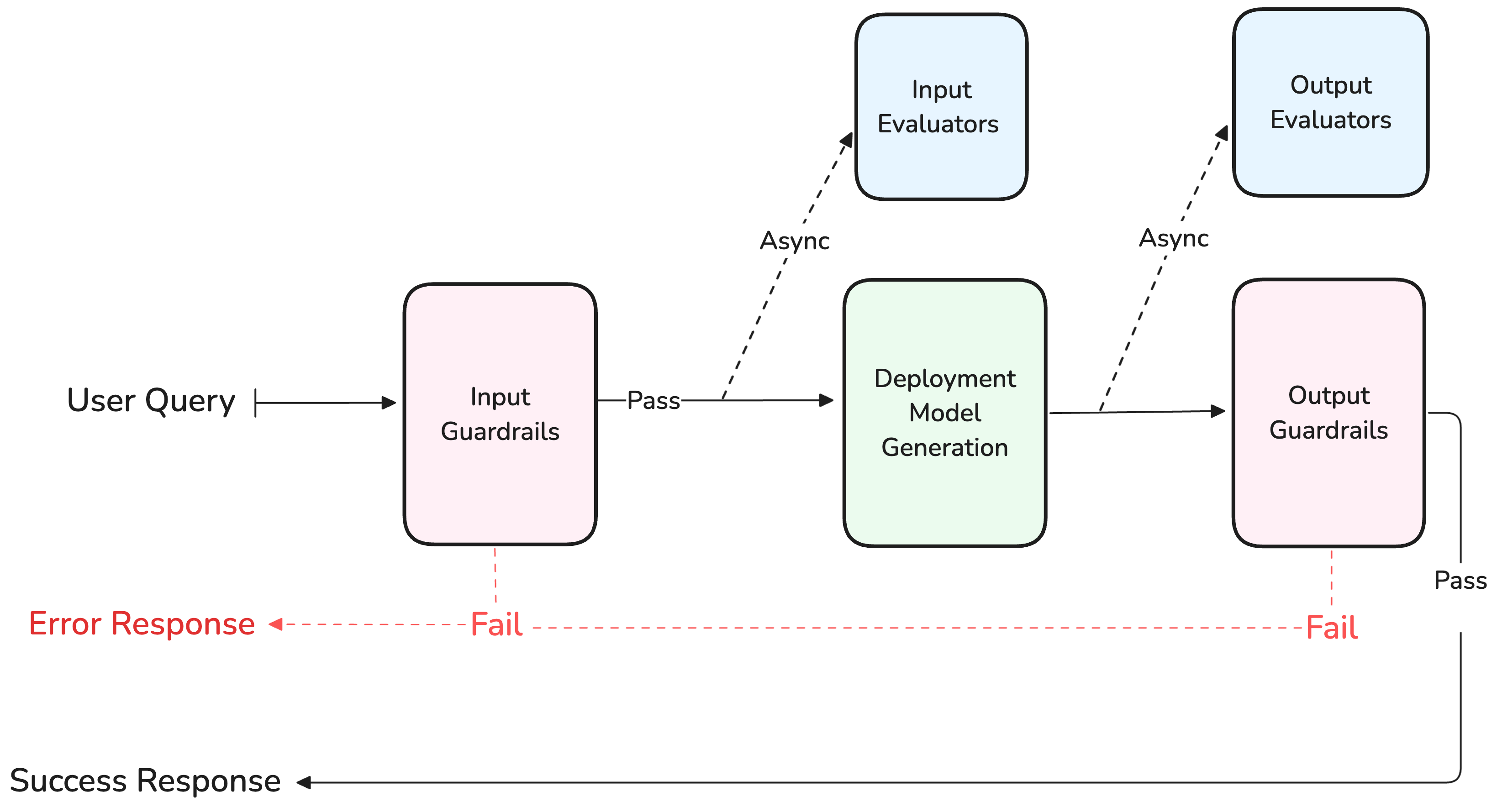 Guardrails will be executed synchronously if they exists while Evaluators will be non-blocking to ensure quickest response-time to the user.