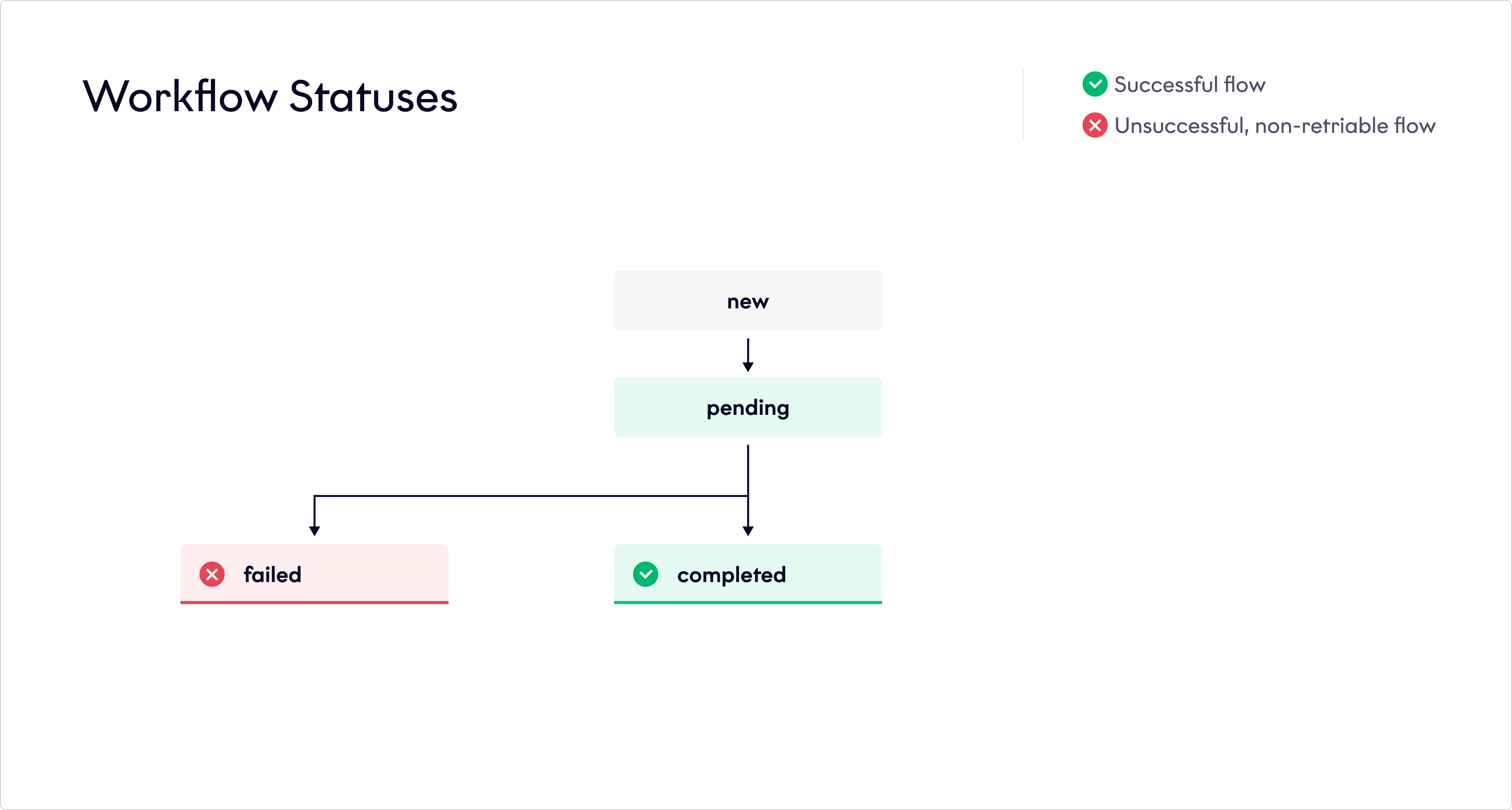 Biometric Authentication status flow