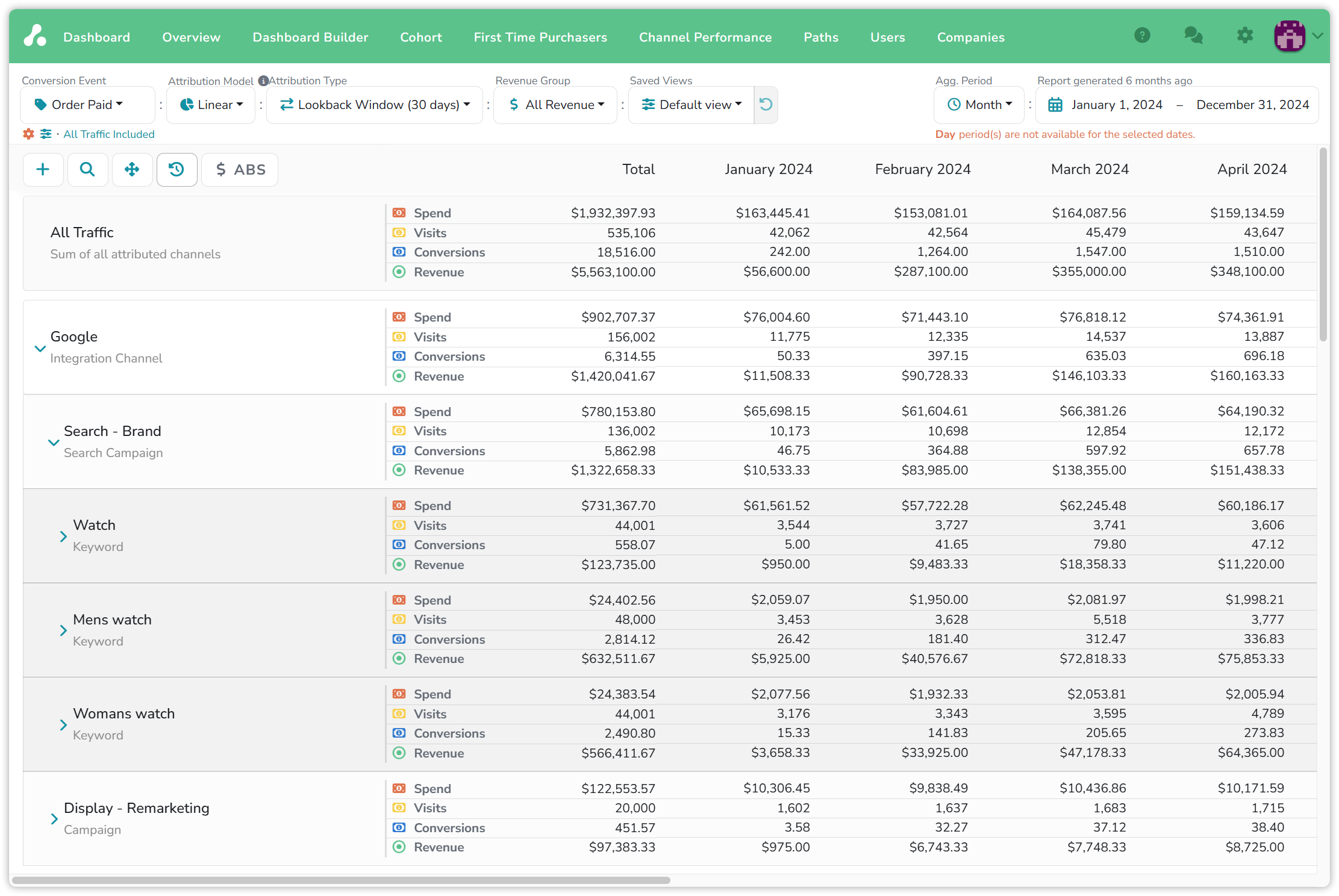 The dashboard in Timeframe mode for 2024 by month: Agg. Period set to Month, a notice that Day periods are not available for the selected dates, and rows for All Traffic, Google, Search - Brand, Watch, Mens watch, Womans watch and Display - Remarketing, each with Spend, Visits, Conversions and Revenue in a Total column and one column per month