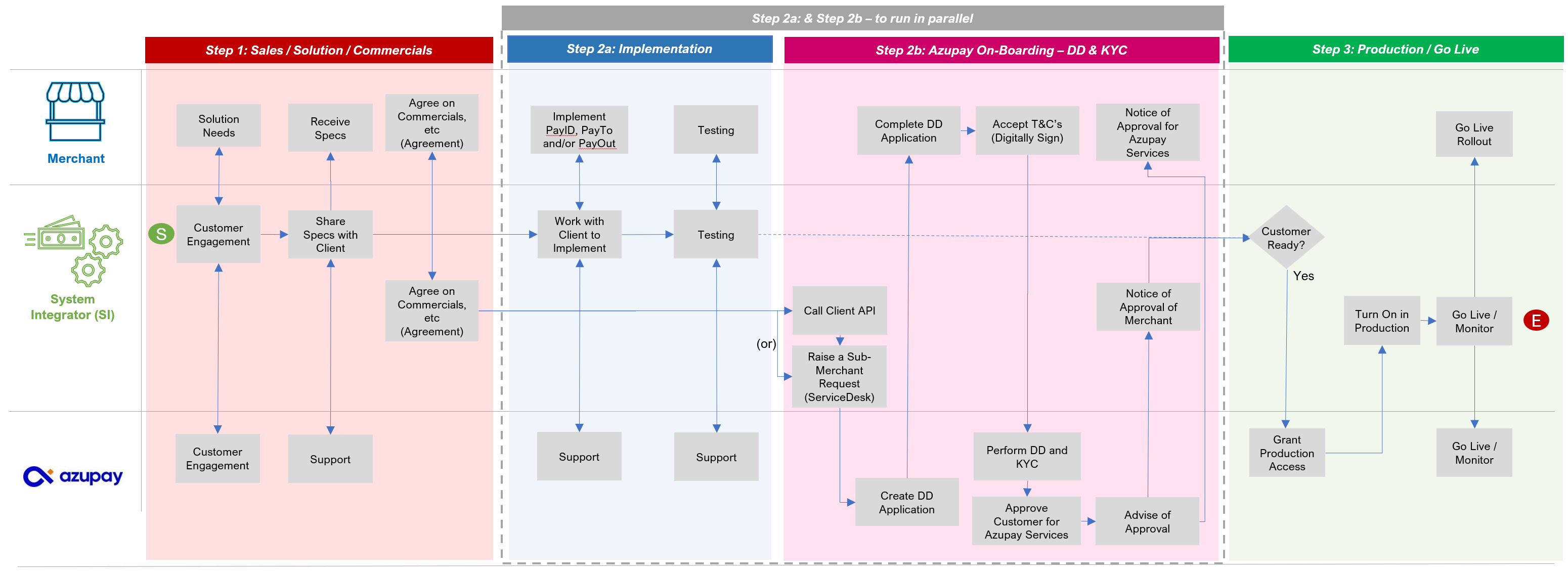 Swimlane Process Map of a merchant client (sub-merchant) onboarding for a SIP