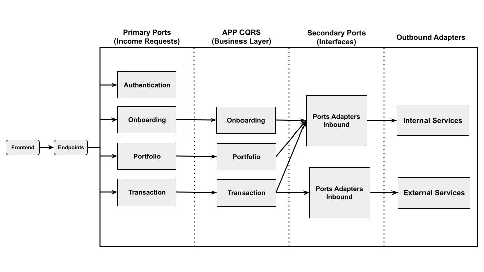 Figure 1: Architecture and Core Components.