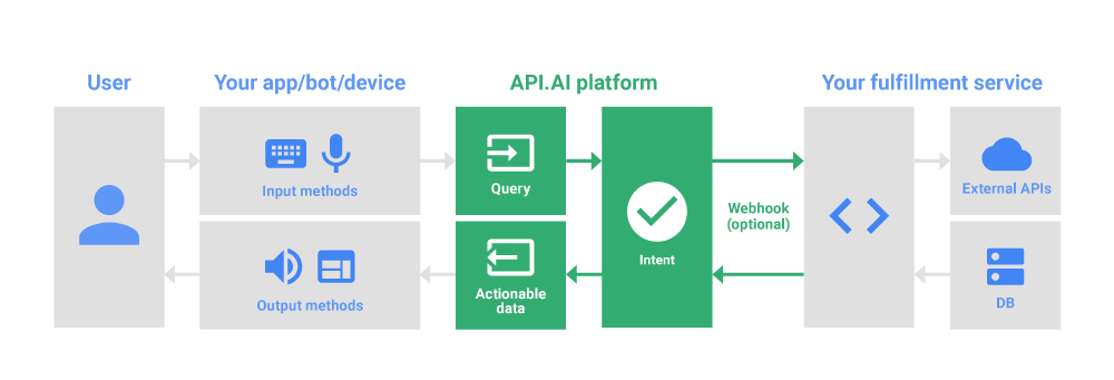 API AI data flow diagram