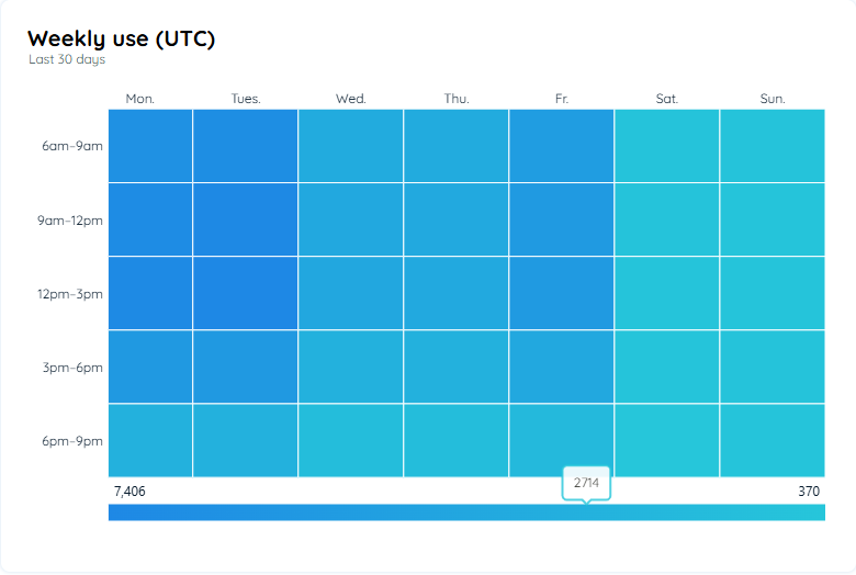 Weekly use Chart