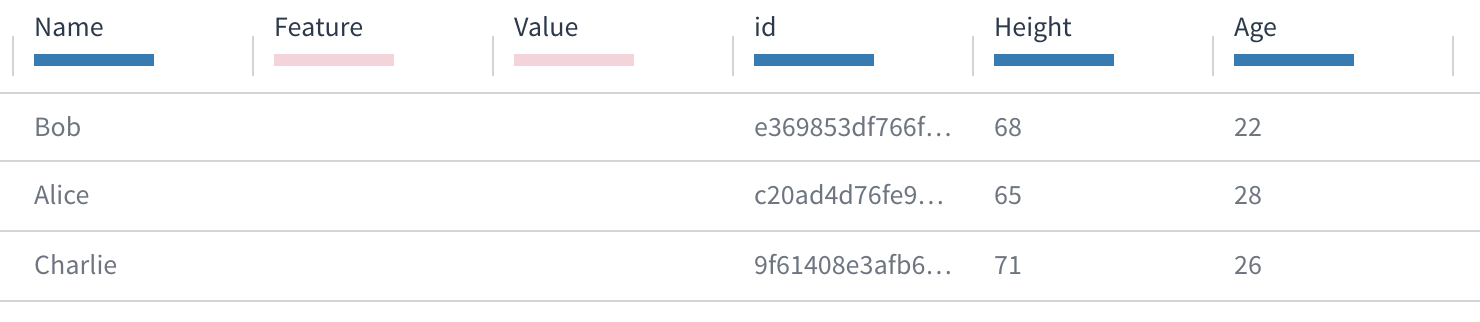 The id column, previously multi-valued, is now a single hash value.