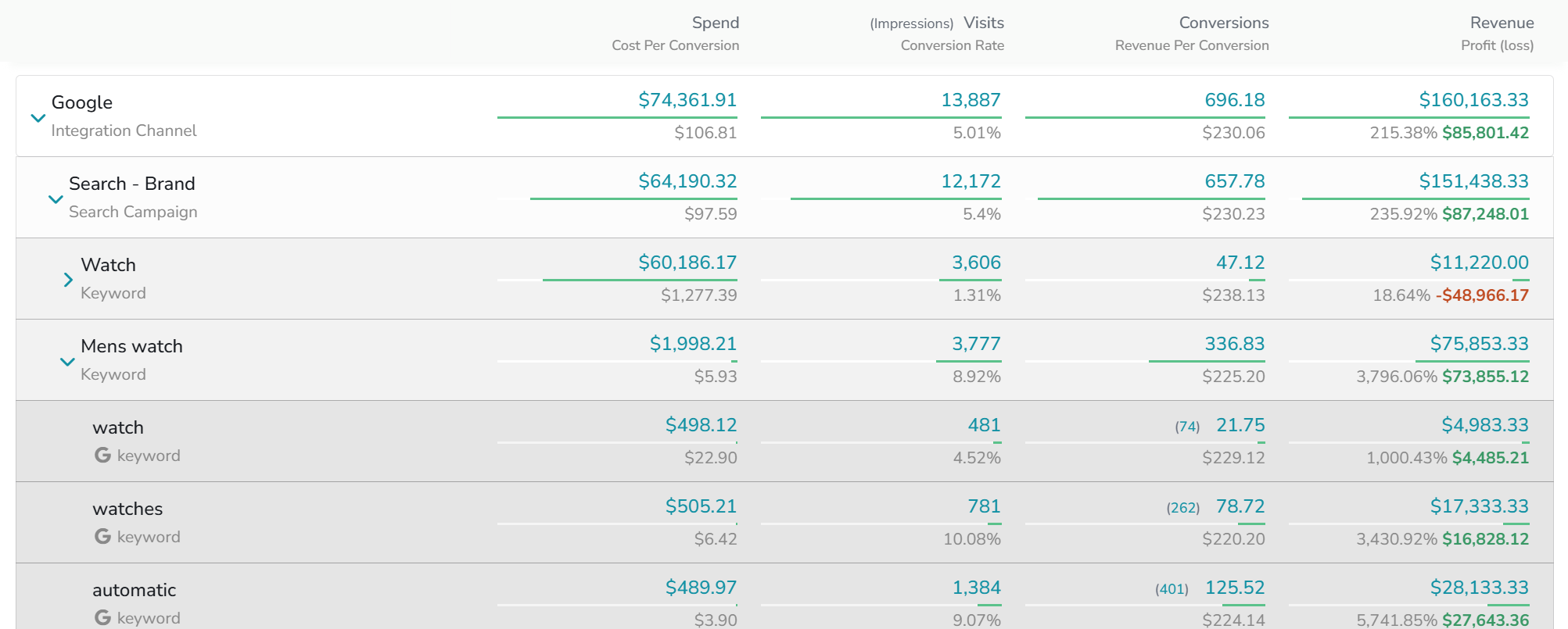 The Google integration channel expanded: the Search - Brand campaign, its Watch and Mens watch keyword groups, and the keywords watch, watches and automatic beneath, each with spend, visits, conversions and revenue; Watch shows a loss of $48,966.17 while Mens watch returns 3,796%