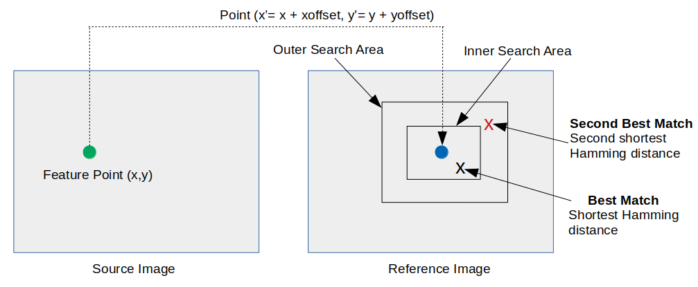 Feature matching mechanism within Bottlenose