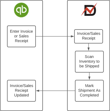 Sales Workflow B Invoices and Sales Receipts.png