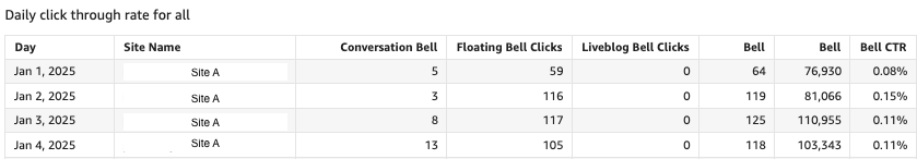 Daily bell CTR for all sites under the client for all users

The bell performance is broken down by bell type

***

