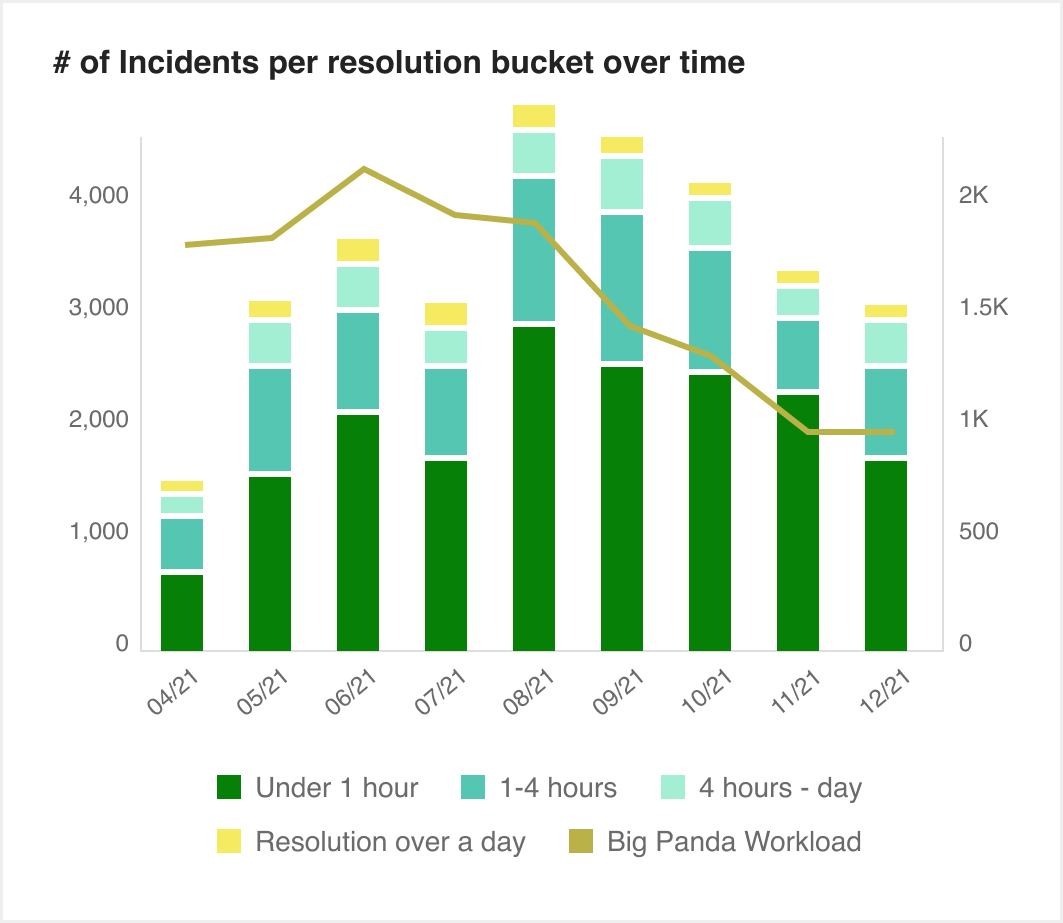 Number of Incidents per resolution bucket over time widget