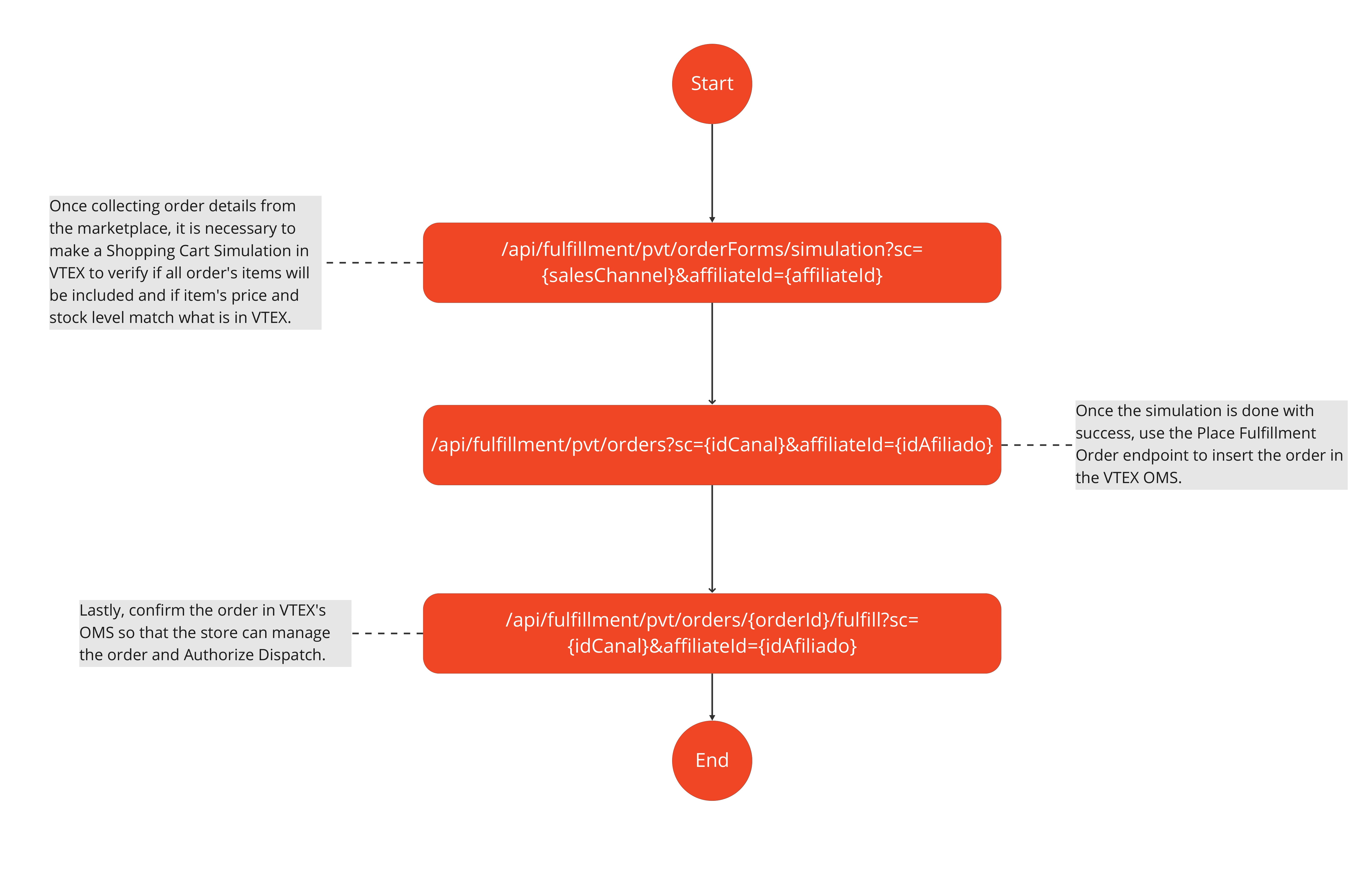 MarketplaceConnections Docs - English - Fluxo de chamada das APIs-1.jpg