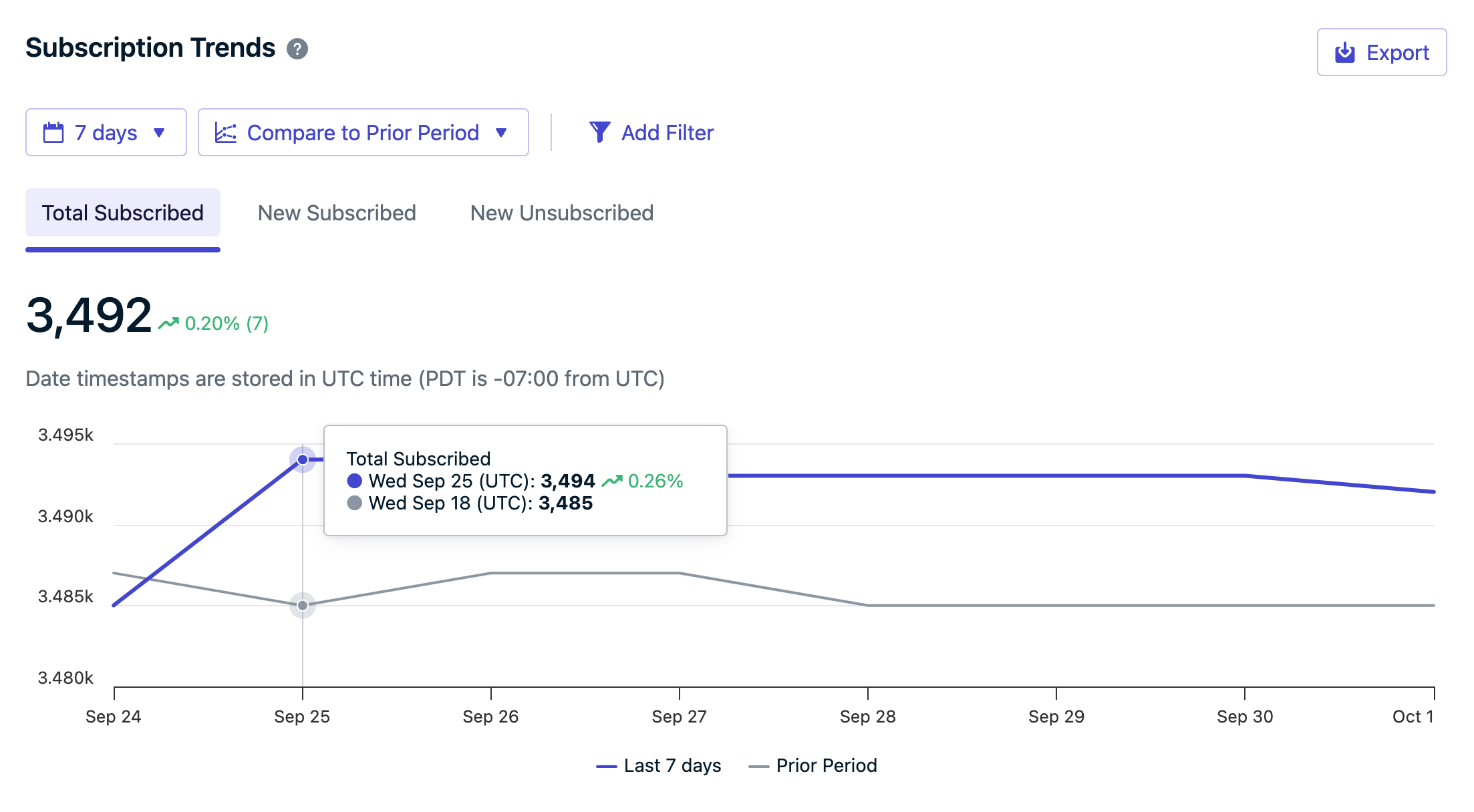 Subscription trends