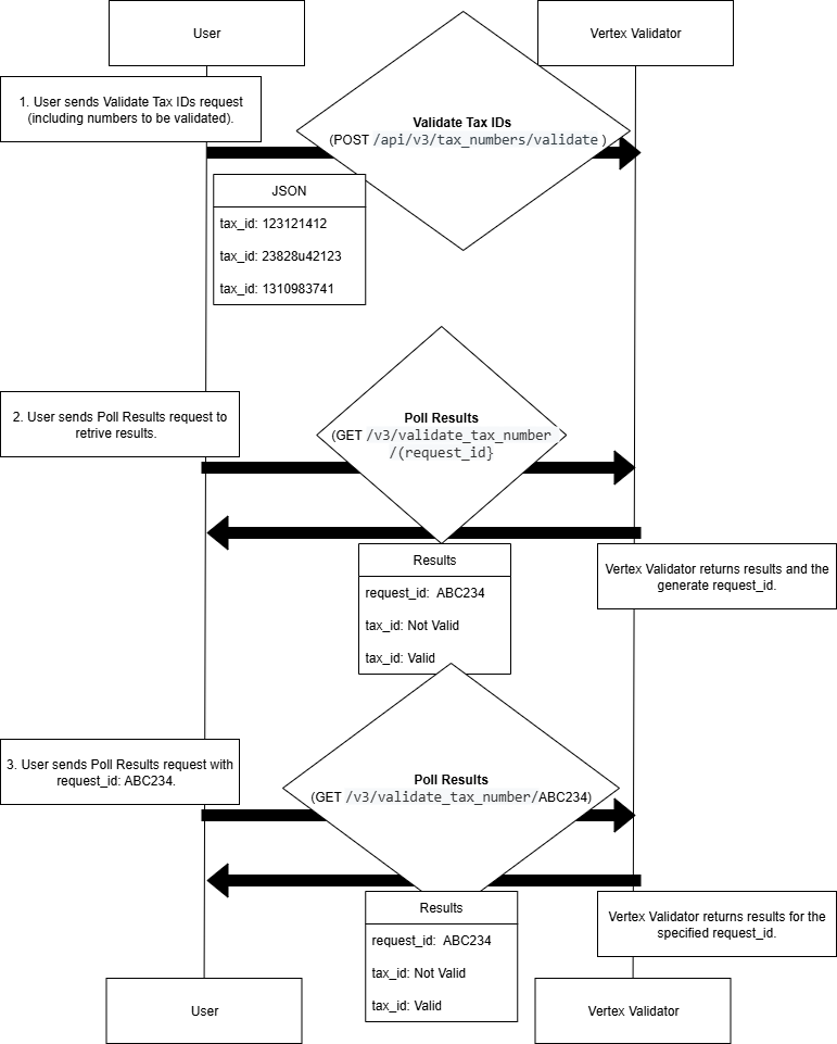 Process flow for Bulk Tax ID validations