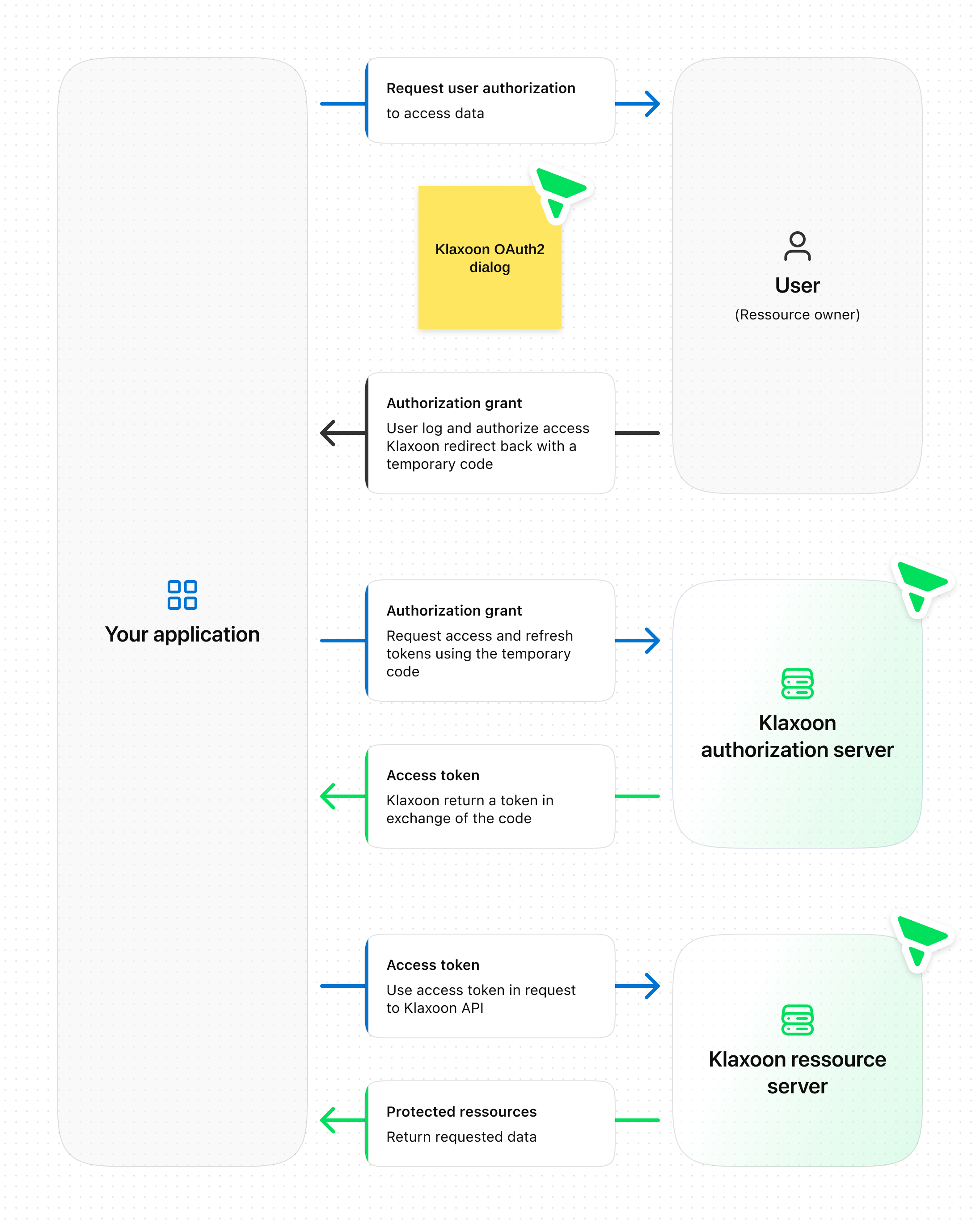 OAuth 2 Authorization Code Flow