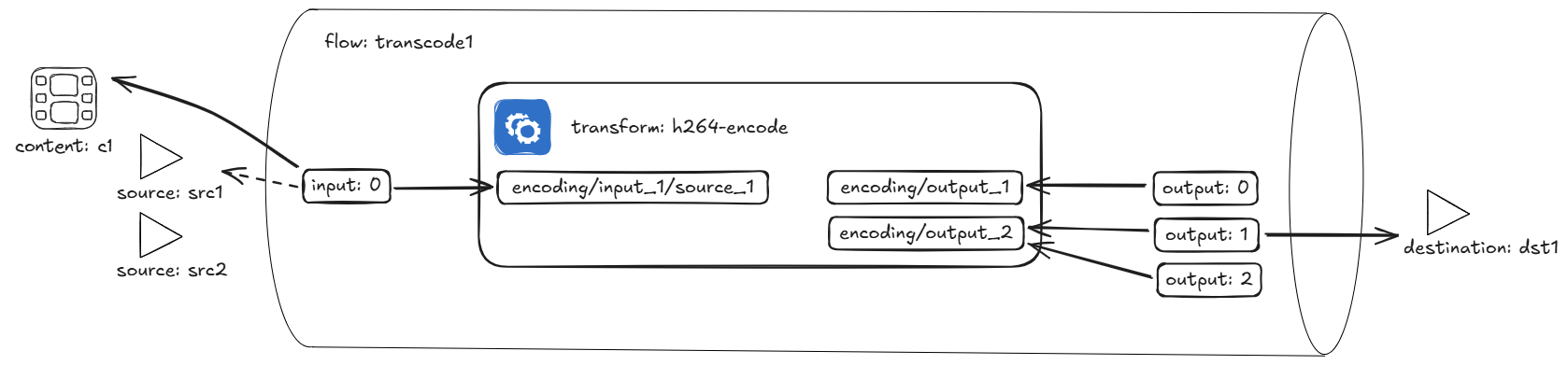 Connecting a flow