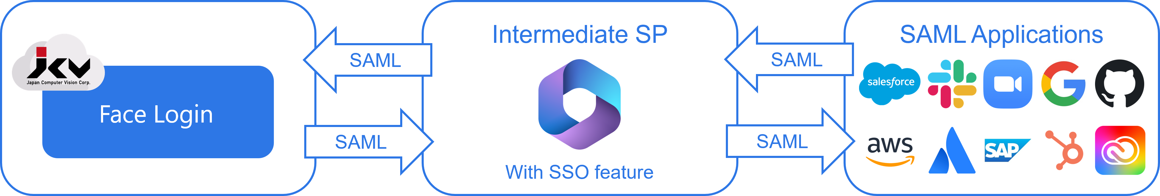 Implementing SSO on <<SSO>>with Microsoft 365