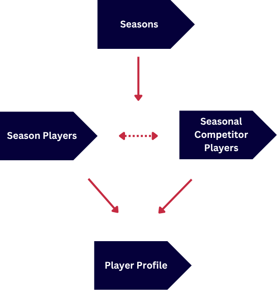 Third, make a request to the [Player Profile](https://developer.sportradar.com/soccer/reference/soccer-player-profile) feed to find  
player biographical and competitor information