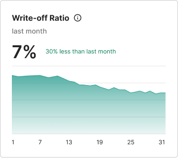 Write-off Ratio Widget