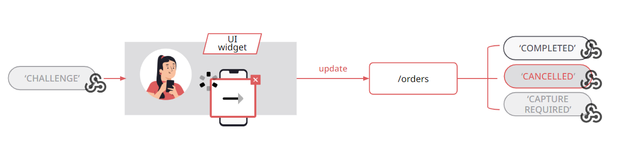 Challenge workflow