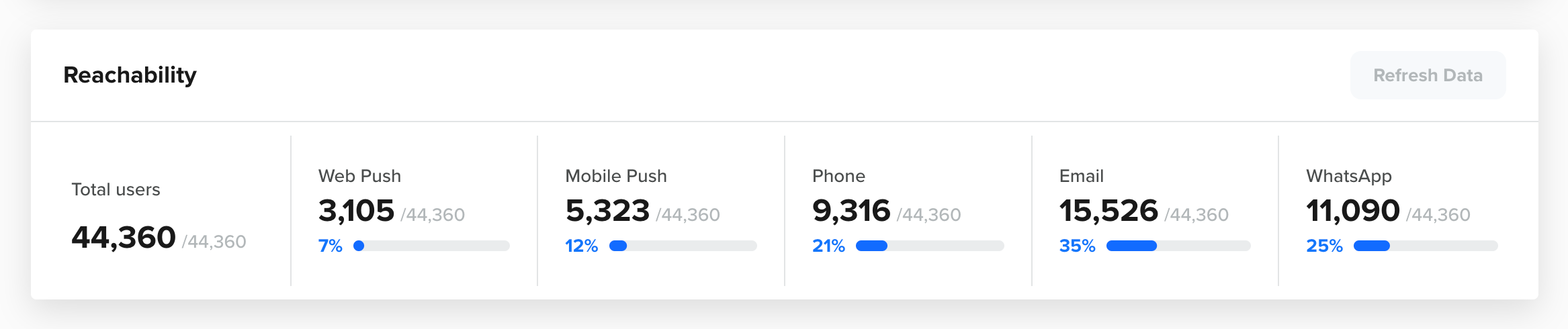 View Reachability of Qualified Users