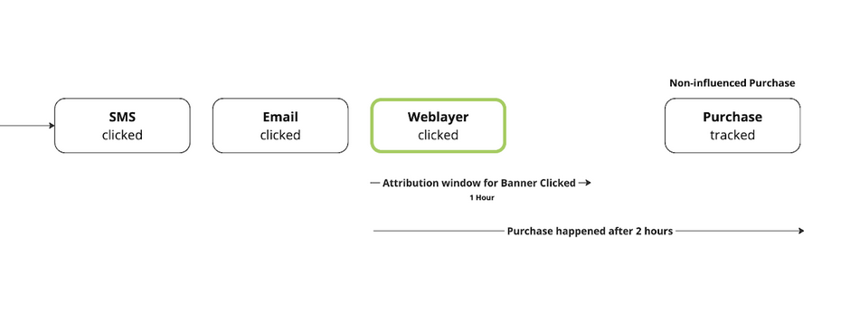 Diagram showing the non-influence revenue, when the customer interacts with all touchpoints, but outside the attribution window.