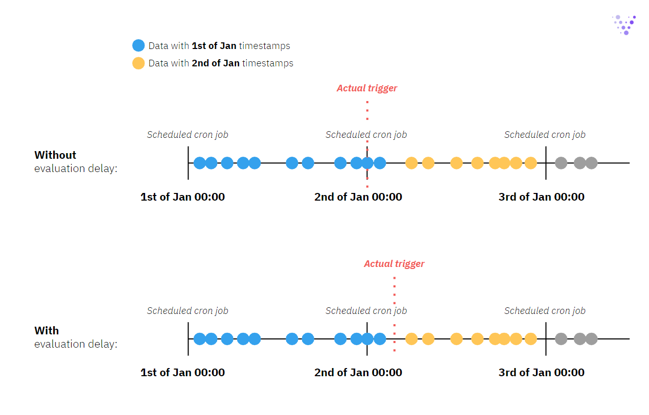 Example: If data with 1st of January timestamps keeps on arriving after 2nd of January, the cron dataset pipeline will wait up to the specified delay (at most) before triggering a batch calculation