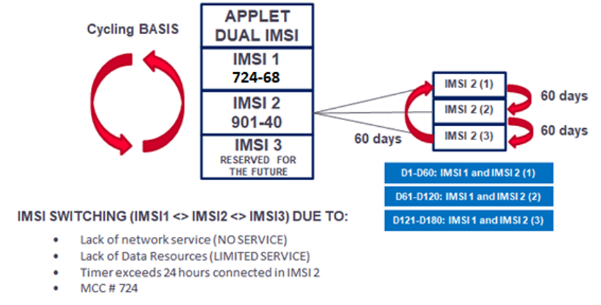 Overall Multi-IMSI Applet architecture