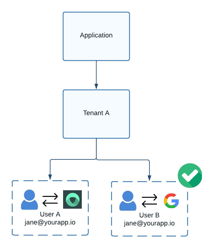 Duplicate user email in same tenant but different IdPs